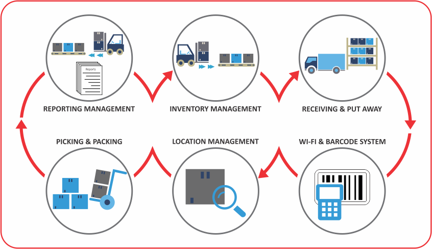 Warehouse Management System – Condot Systems